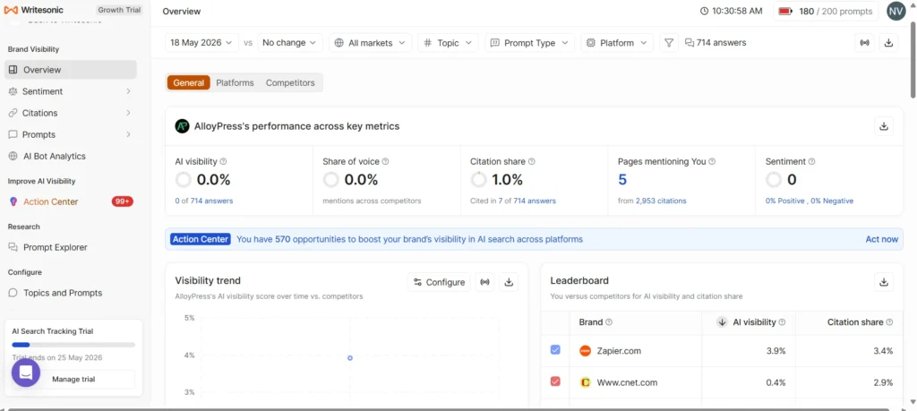 Writesonic Dashboard Showing AI Search Tracking