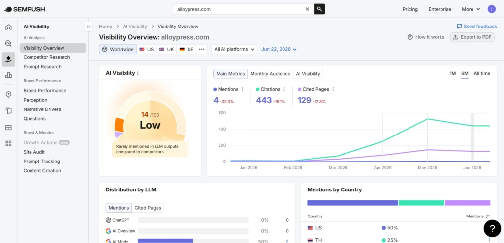 Screenshot Image of Semrush Workspace Area